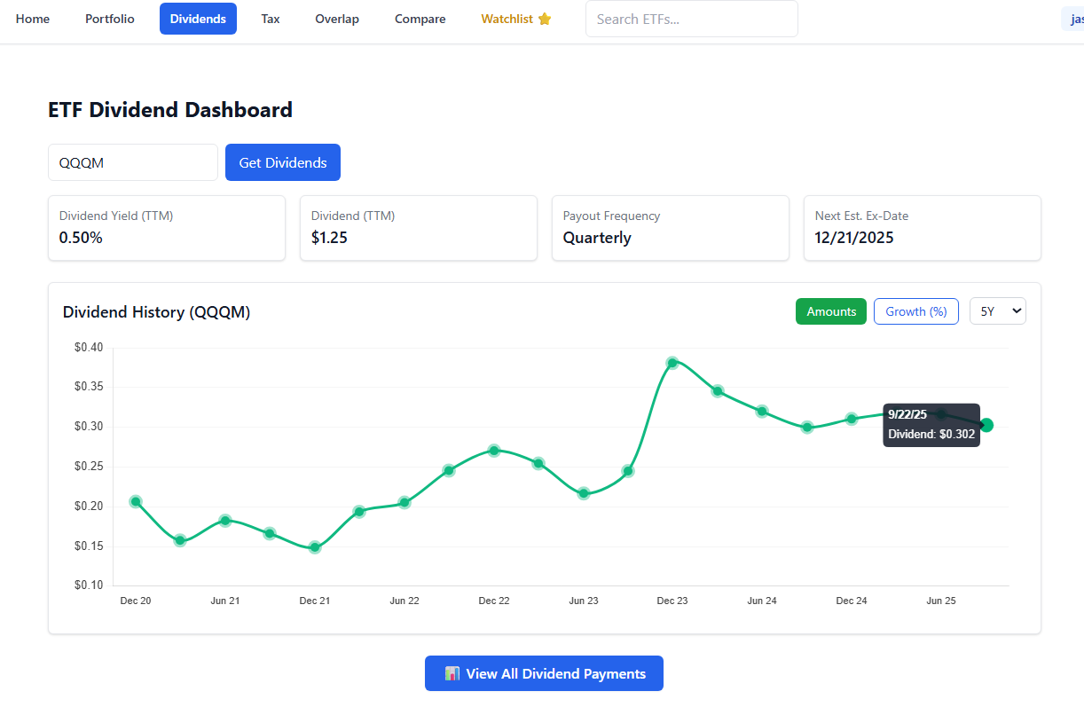 Use the ETF Dividend Dashboard to see full dividend history and dividend growth.