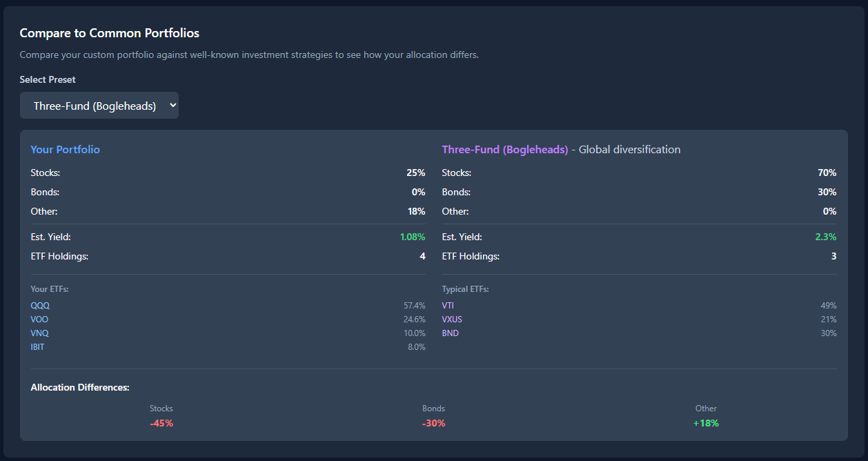 ETF Portfolio Builder comparison with Three-Fund portfolio showing allocation differences